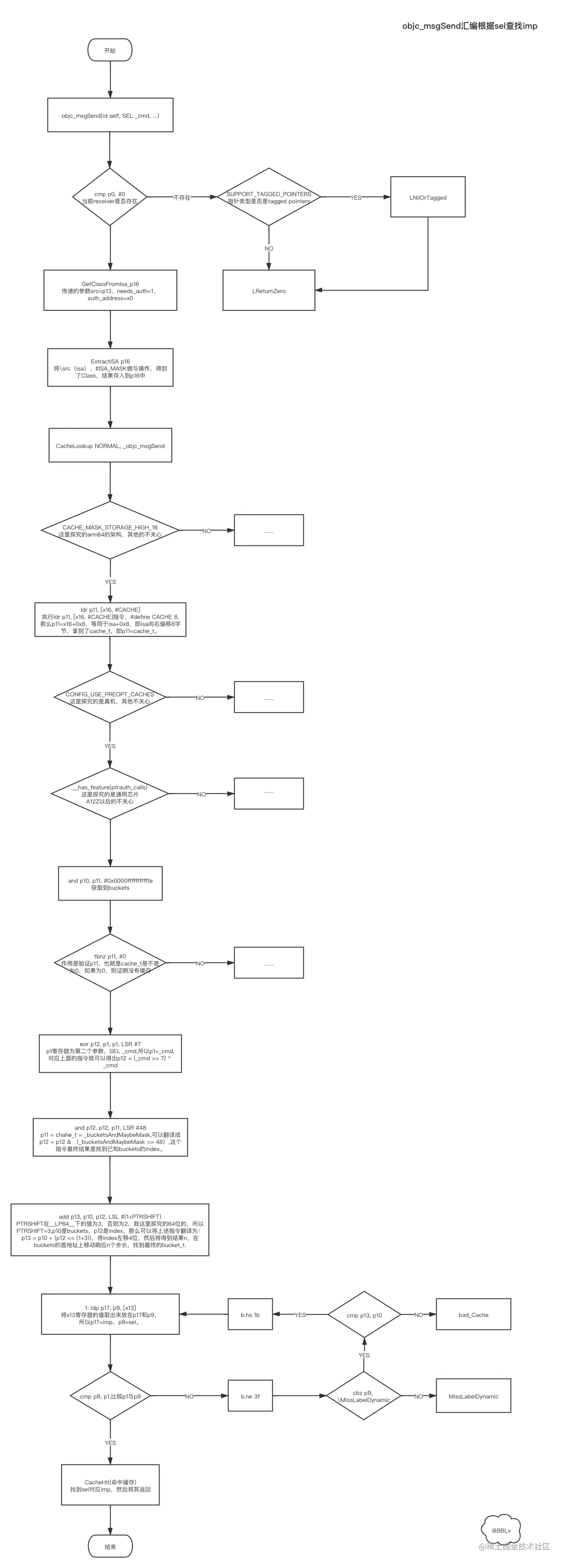 objc_msgSend汇编流程图.png