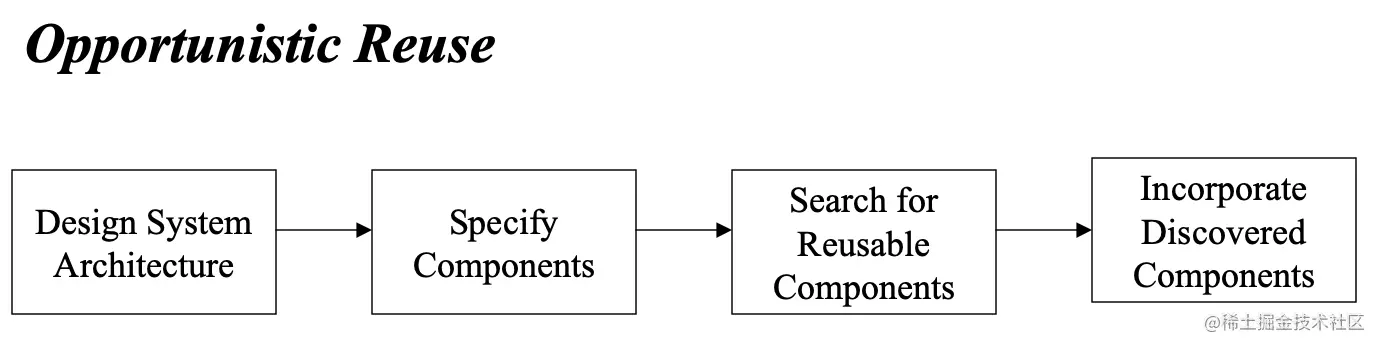 图10 机会式重用
