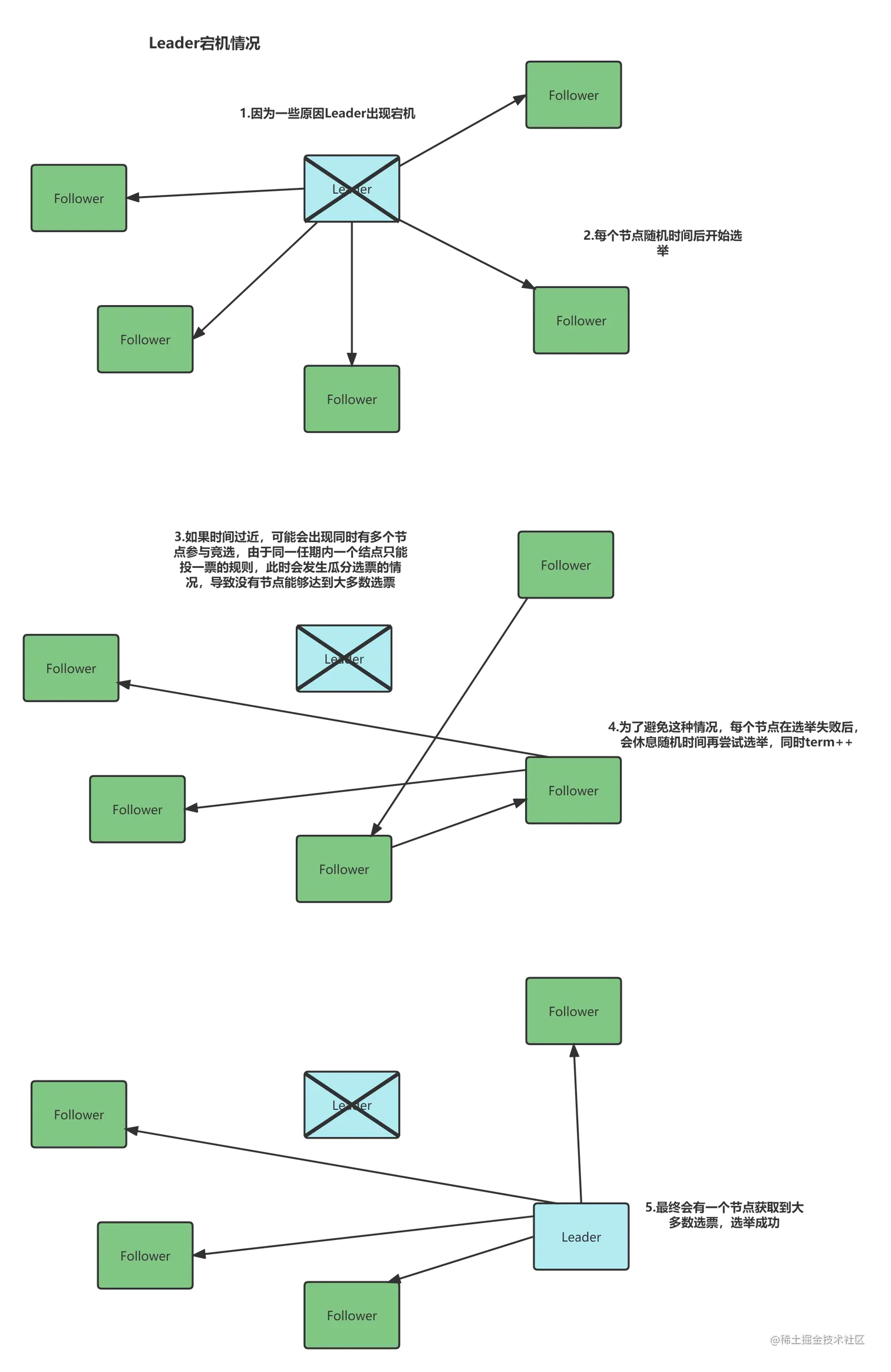 搜索引擎_raft算法_Leader宕机情况.png