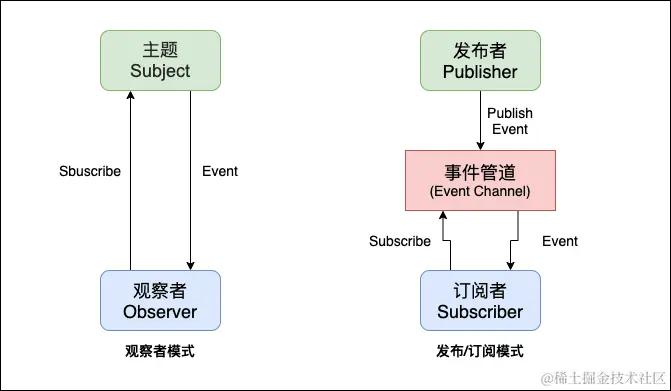 发布订阅和观察者模式对比图.png