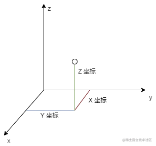 笛卡空间直角坐标系.png