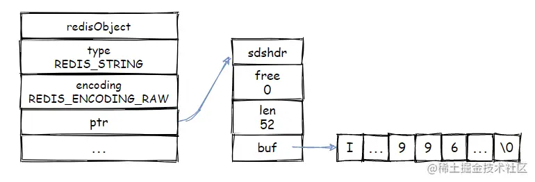 raw编码的字符串对象