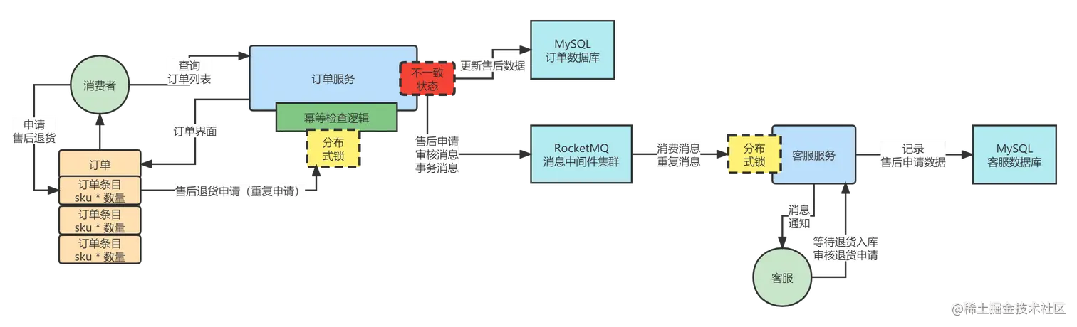 021_售后退货链路业务流程（发起售后退货）分析.png
