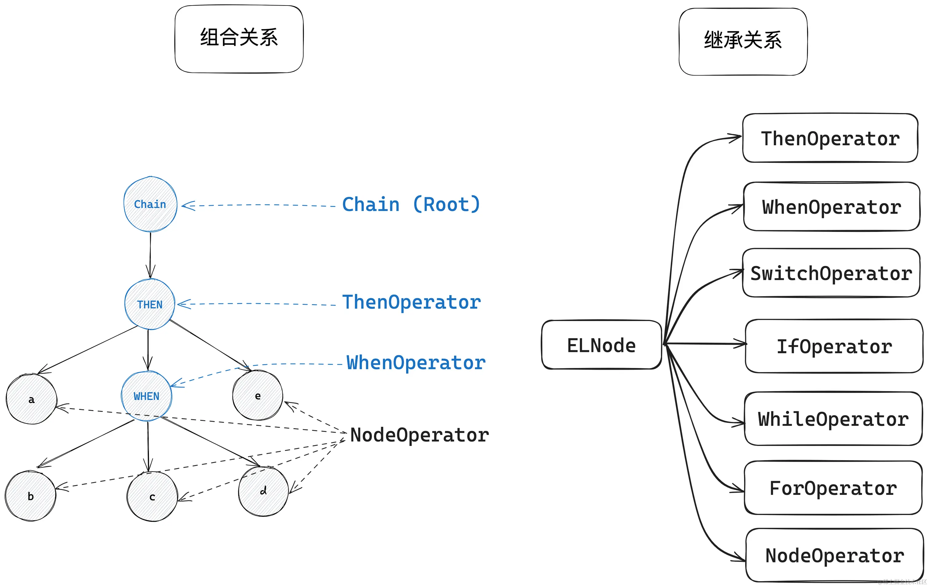 LiteFlow逻辑可视化编排-ELNode模型-组合关系vs继承关系.png