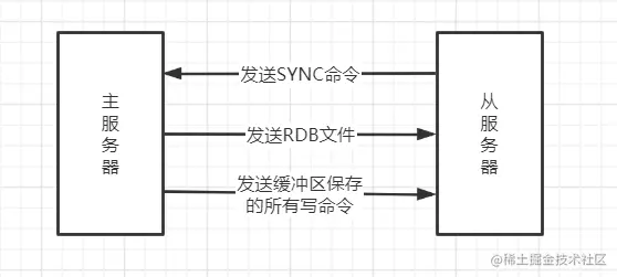 同步步骤图