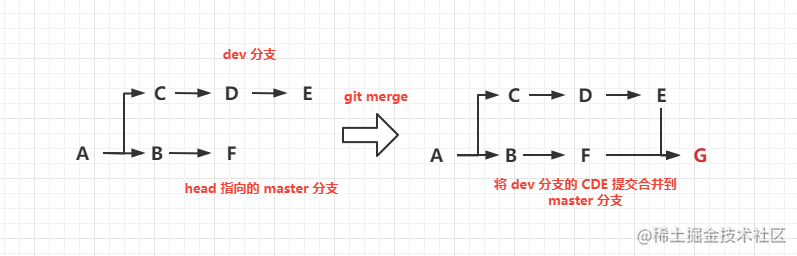 技能篇：git的简易教程