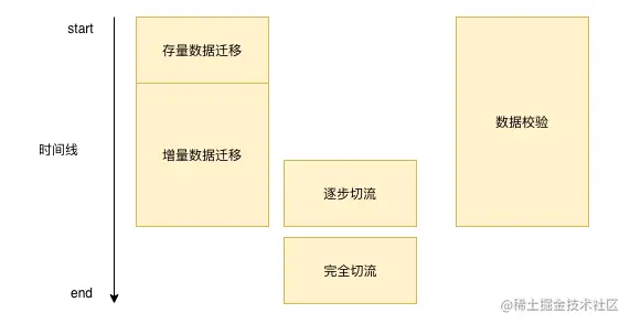 万亿级数据应该怎么迁移？背景数据迁移总结