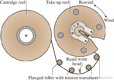 Schematic-of-tape-path-in-an-IBM-Linear-Tape-Open-LTO-tape-drive.png