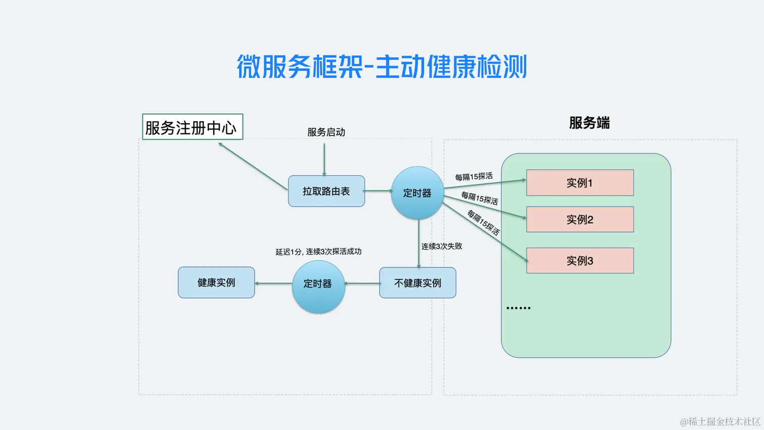 业务背后的架构演进-杨道谈-小红书微服务_22.png