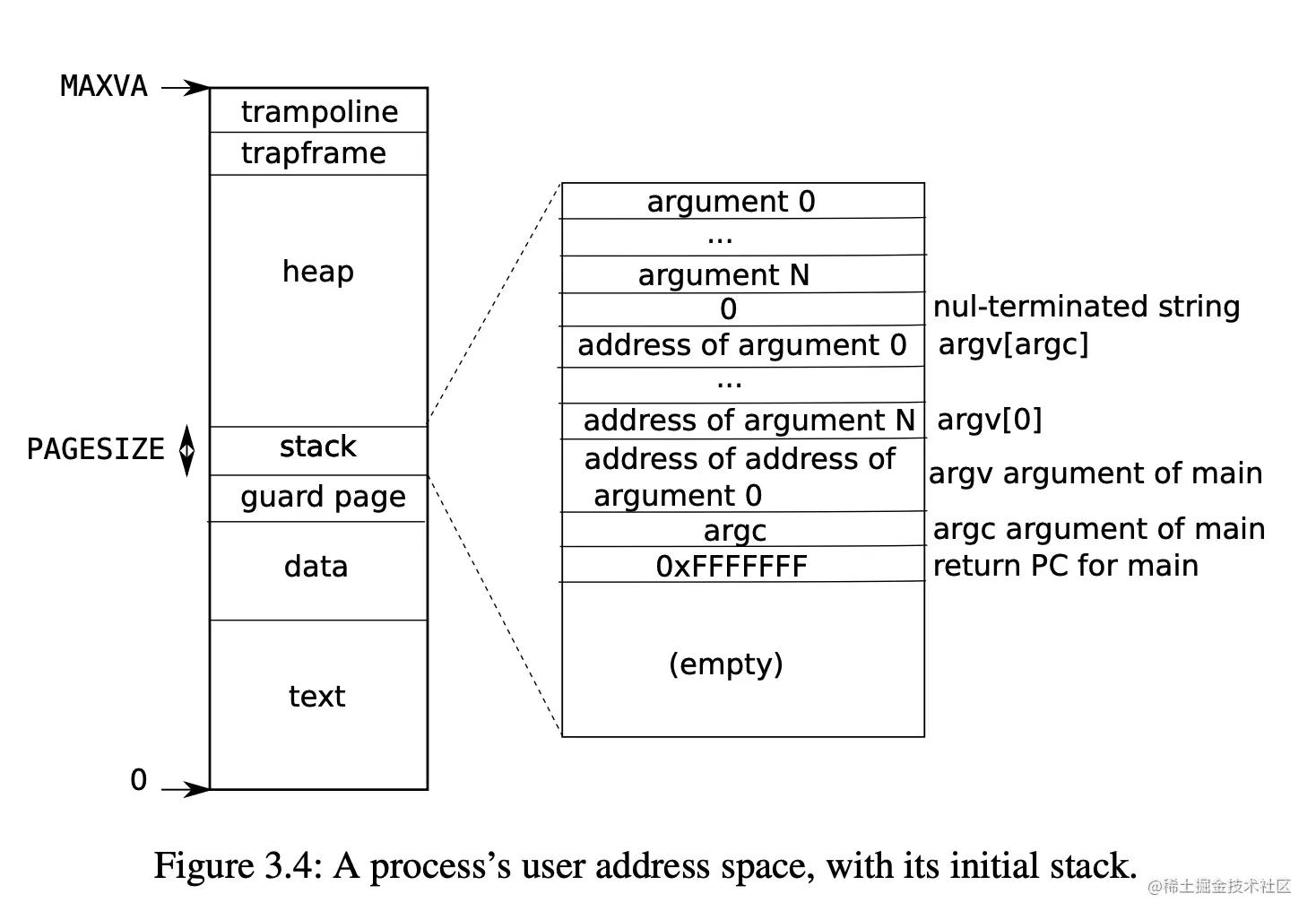 Figure 3.4 - A process's user address space, with its initial stack.png