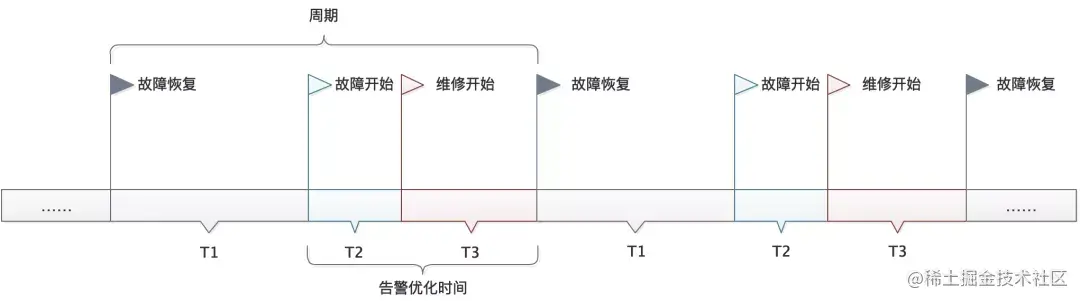 无效告警优化实践总结告警是可靠性的基础告警面临的现实问题