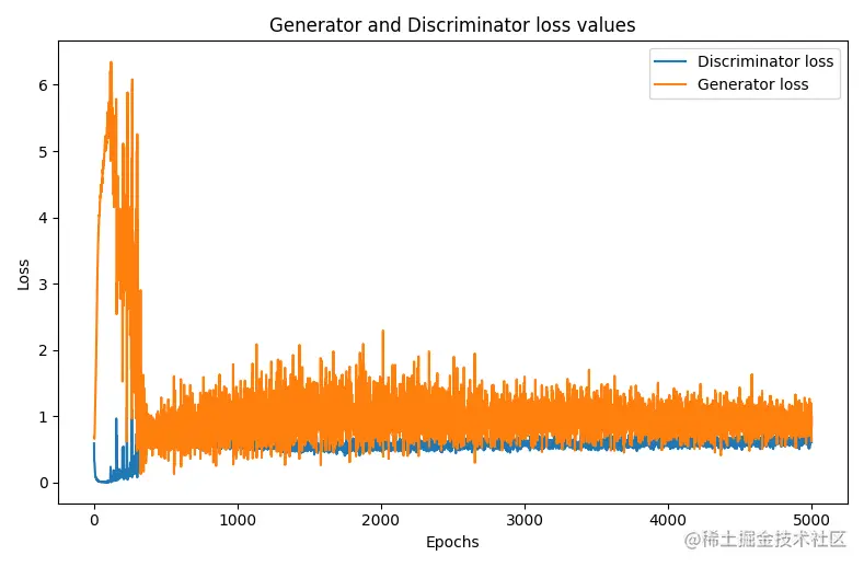 训练过程loss变化
