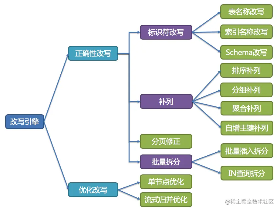 rewrite_architecture_cn.png