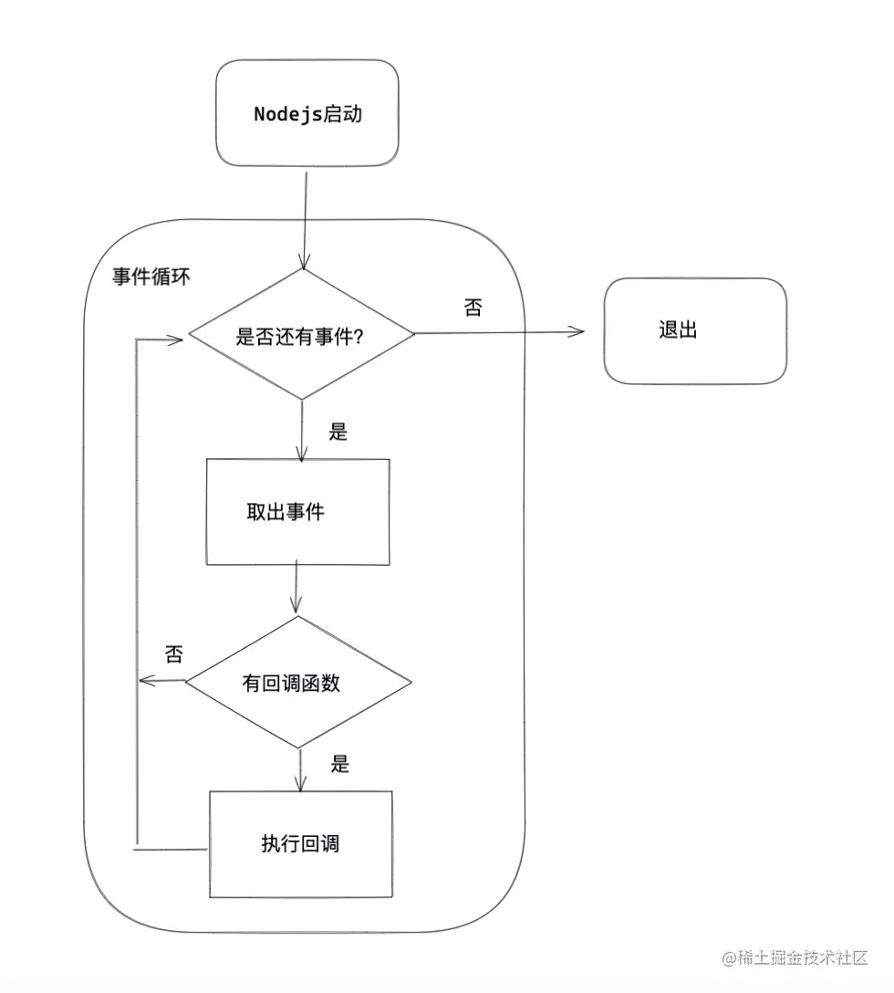 Nodejs进阶学习：深入了解异步I/O和事件循环