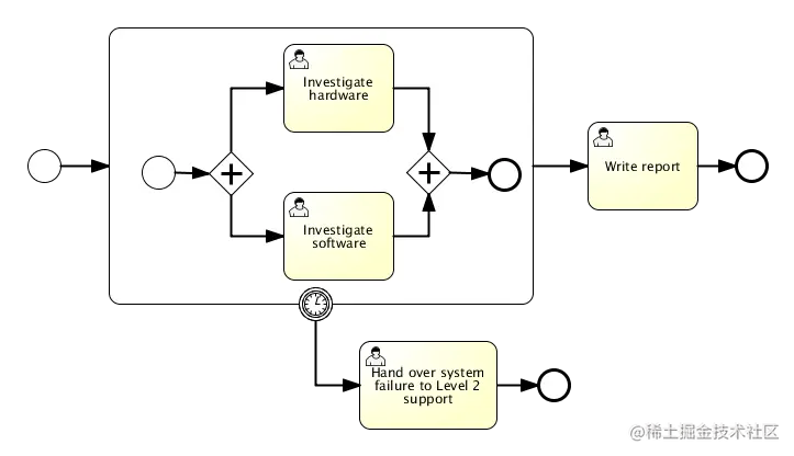 bpmn.subprocess.with.boundary.timer.png