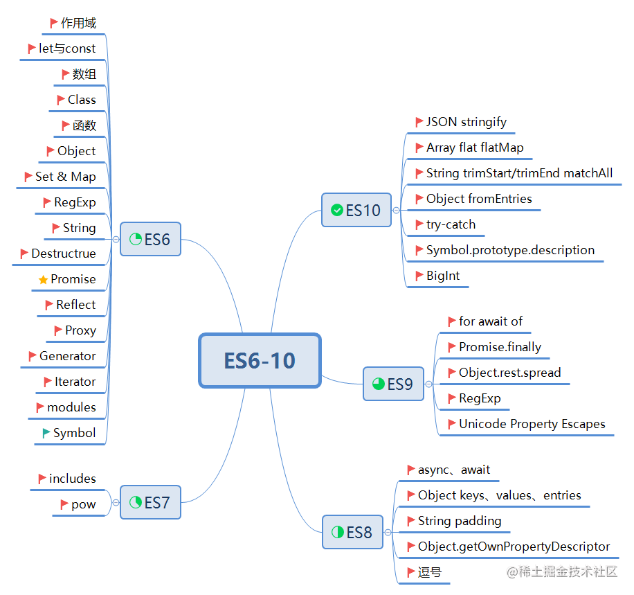 ES6-ES10学习版图