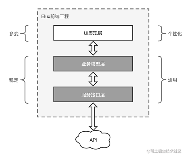 EluxJS-让你像切蛋糕一样拆解前端巨石应用