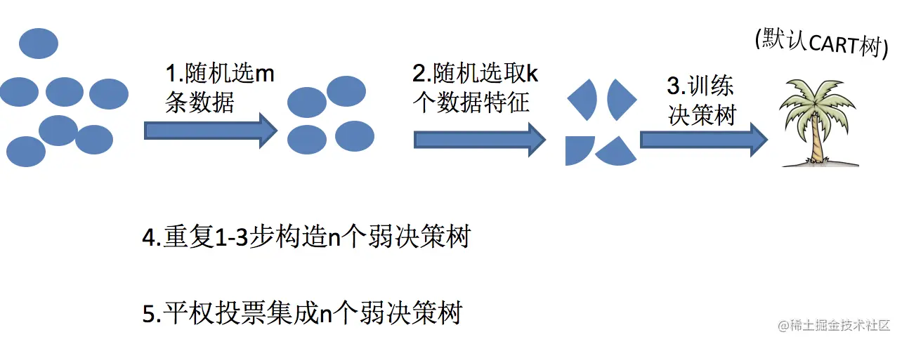 随机森林的构造.png