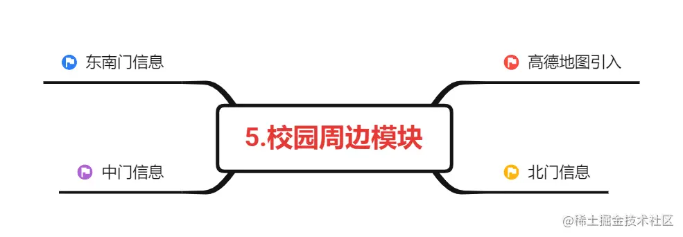5.校园周边模块.png