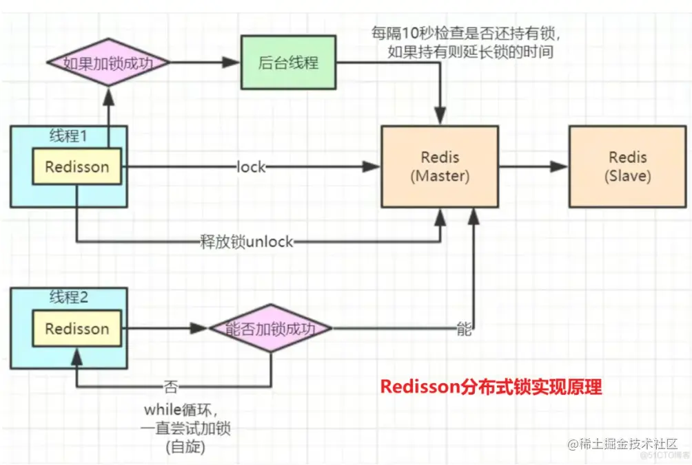 redisson分布式锁原理图.png
