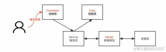 MVC模型示意图.png