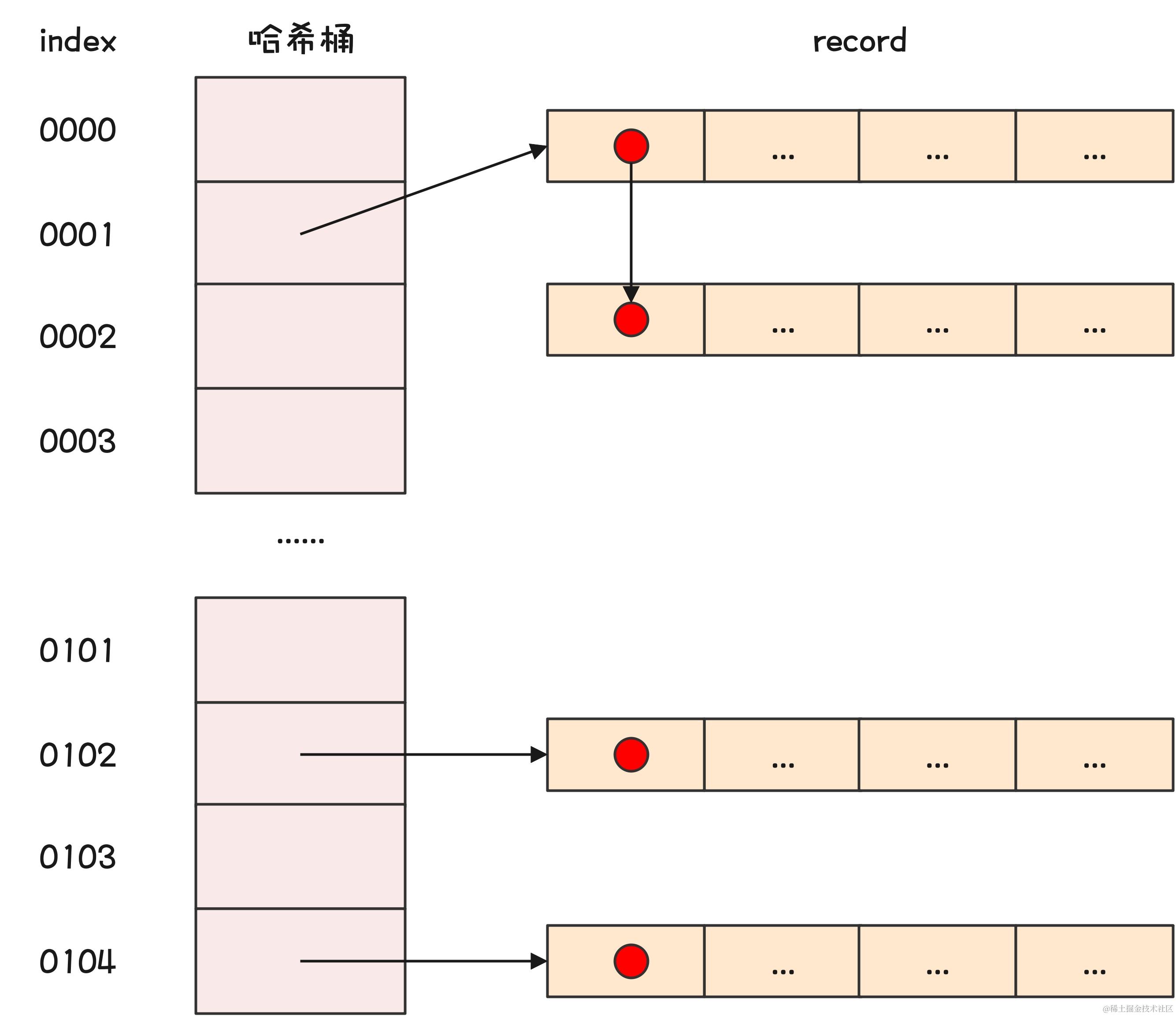 MySQL-哈希索引示意图