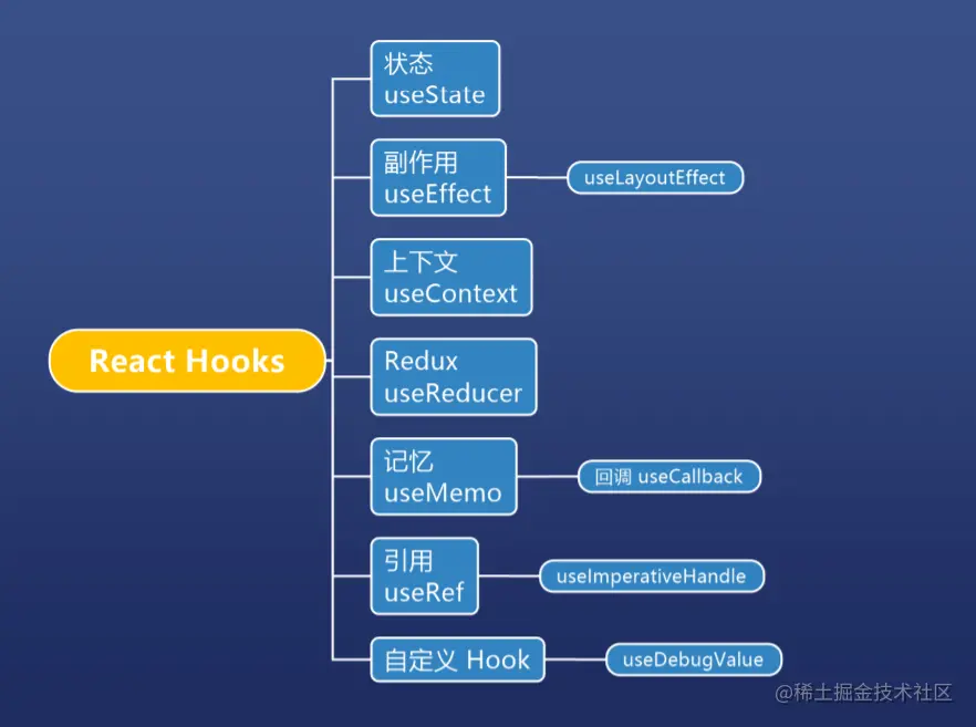 React Hooks