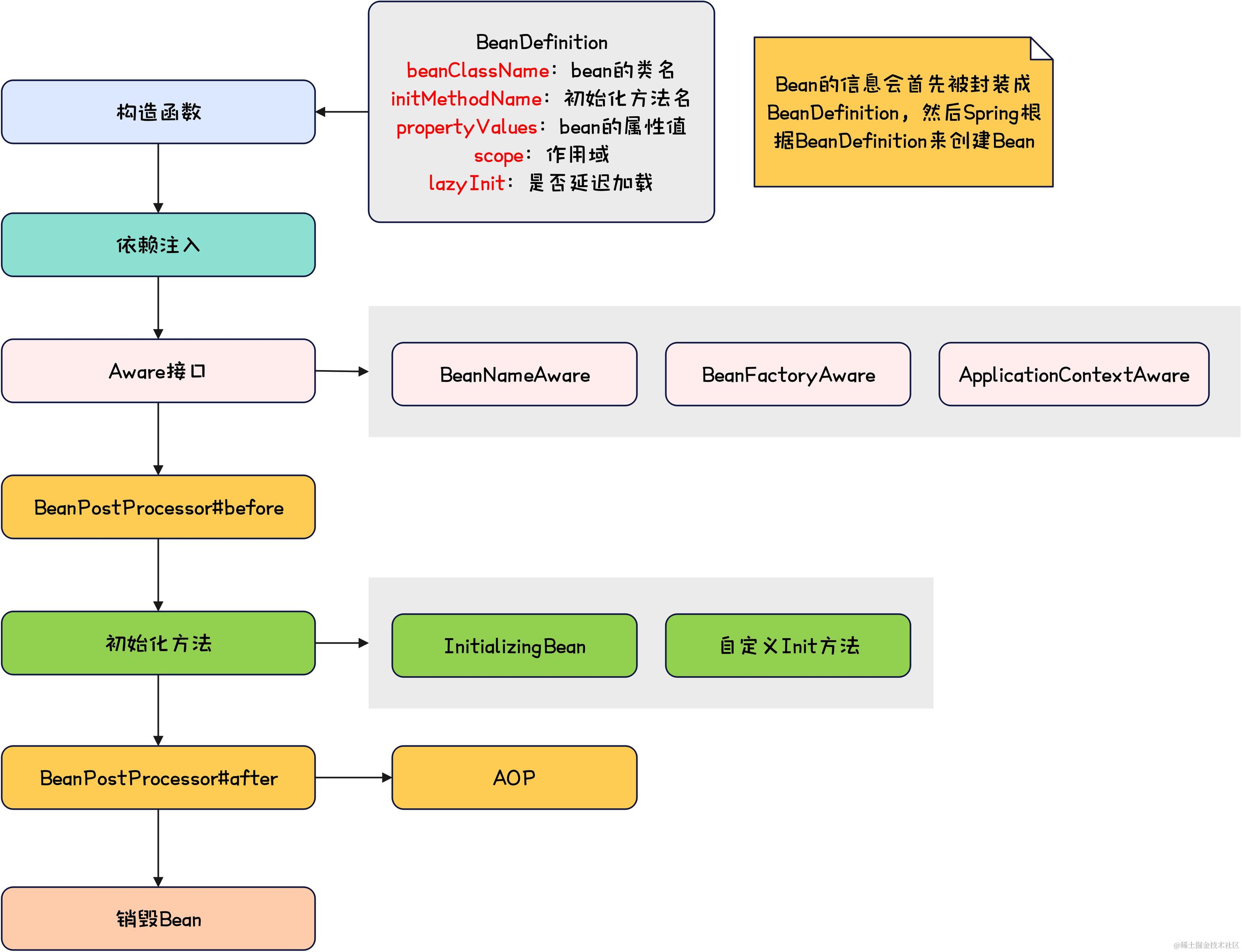 Spring-生命周期流程图