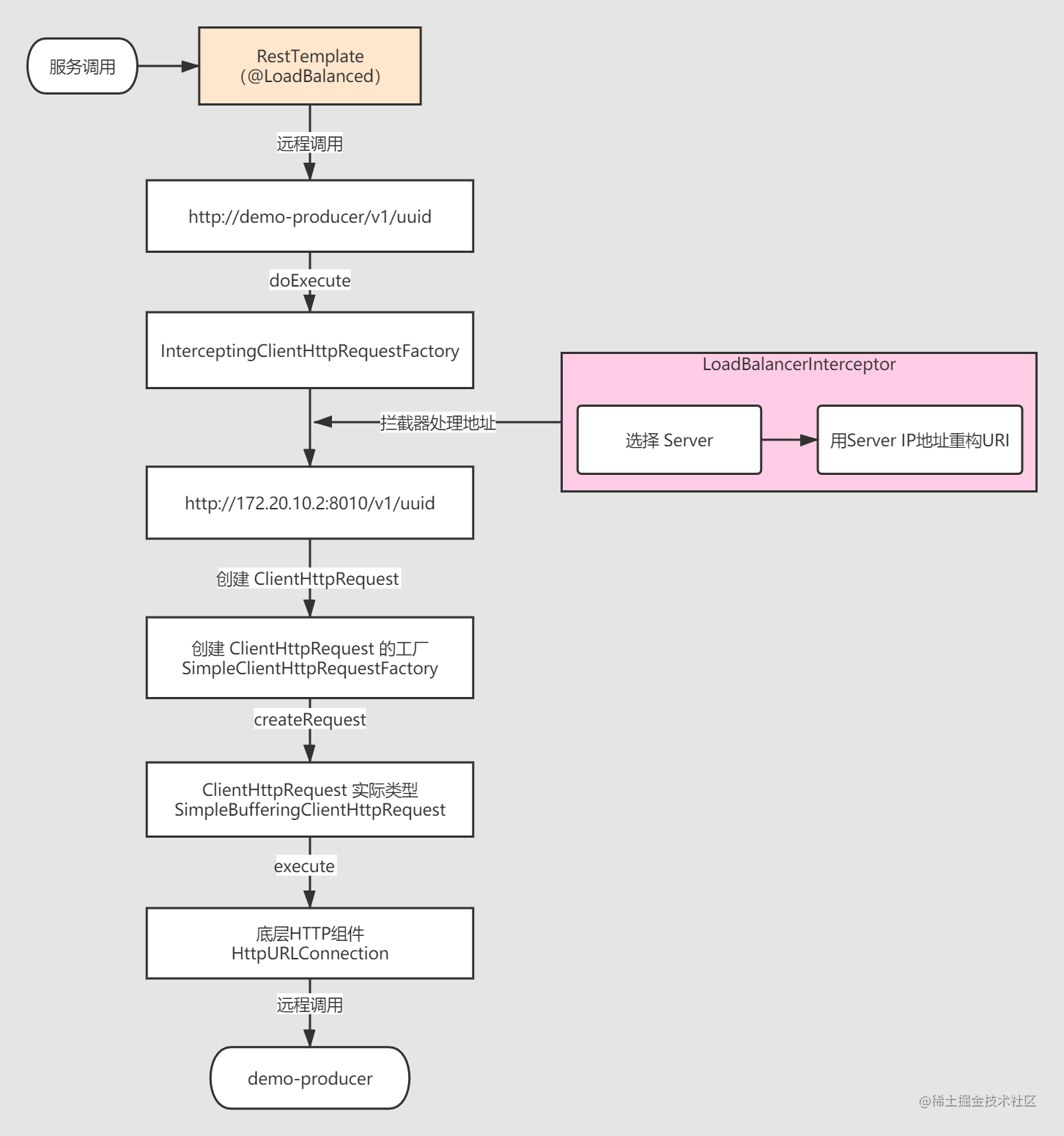 SpringCloud source Series (10) - HTTP client component of load ...