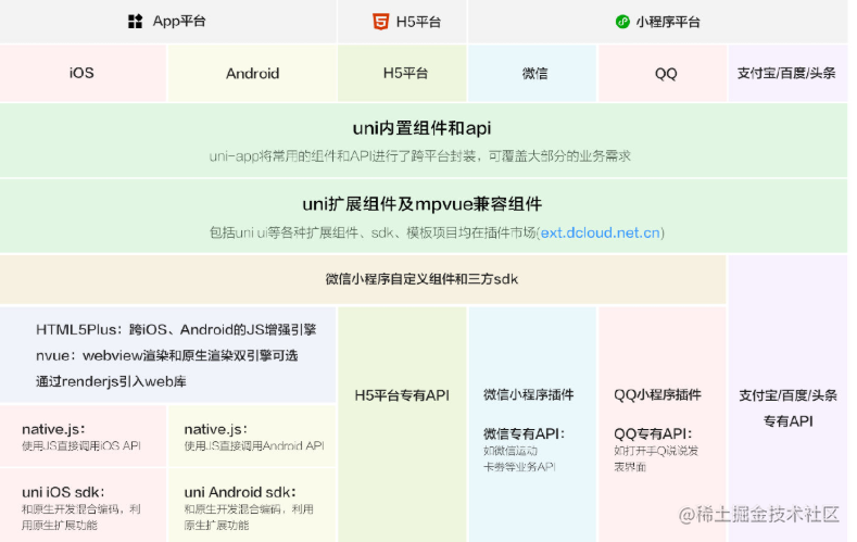 uni-app入门教程