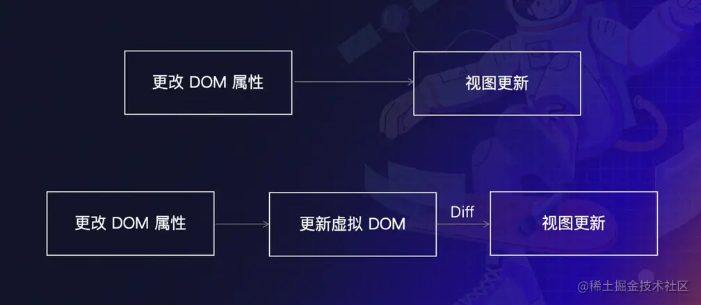 前端框架中对DOM操作的代理.png