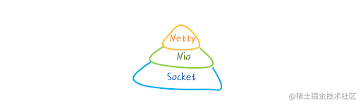 Netty 节选（socket，以及nio三件套）