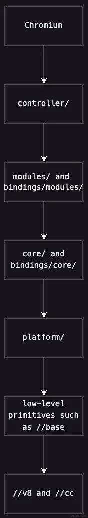 Chromium中的依赖关系.jpg