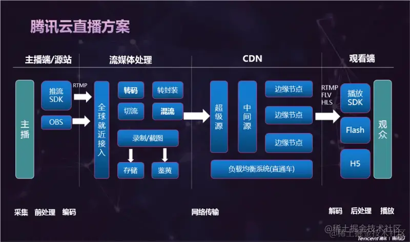 腾讯云直播方案图解.png