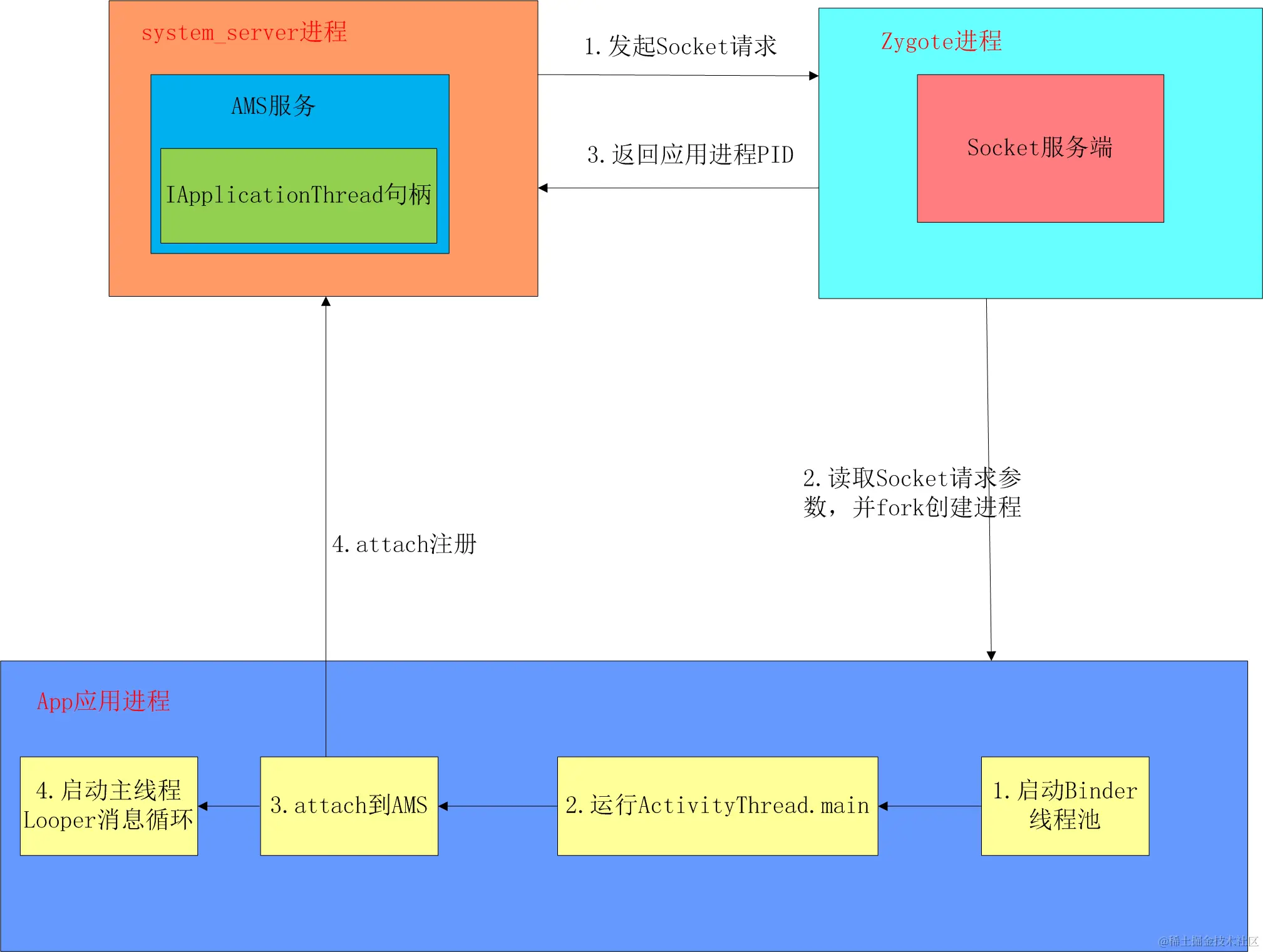应用进程创建流程图.png