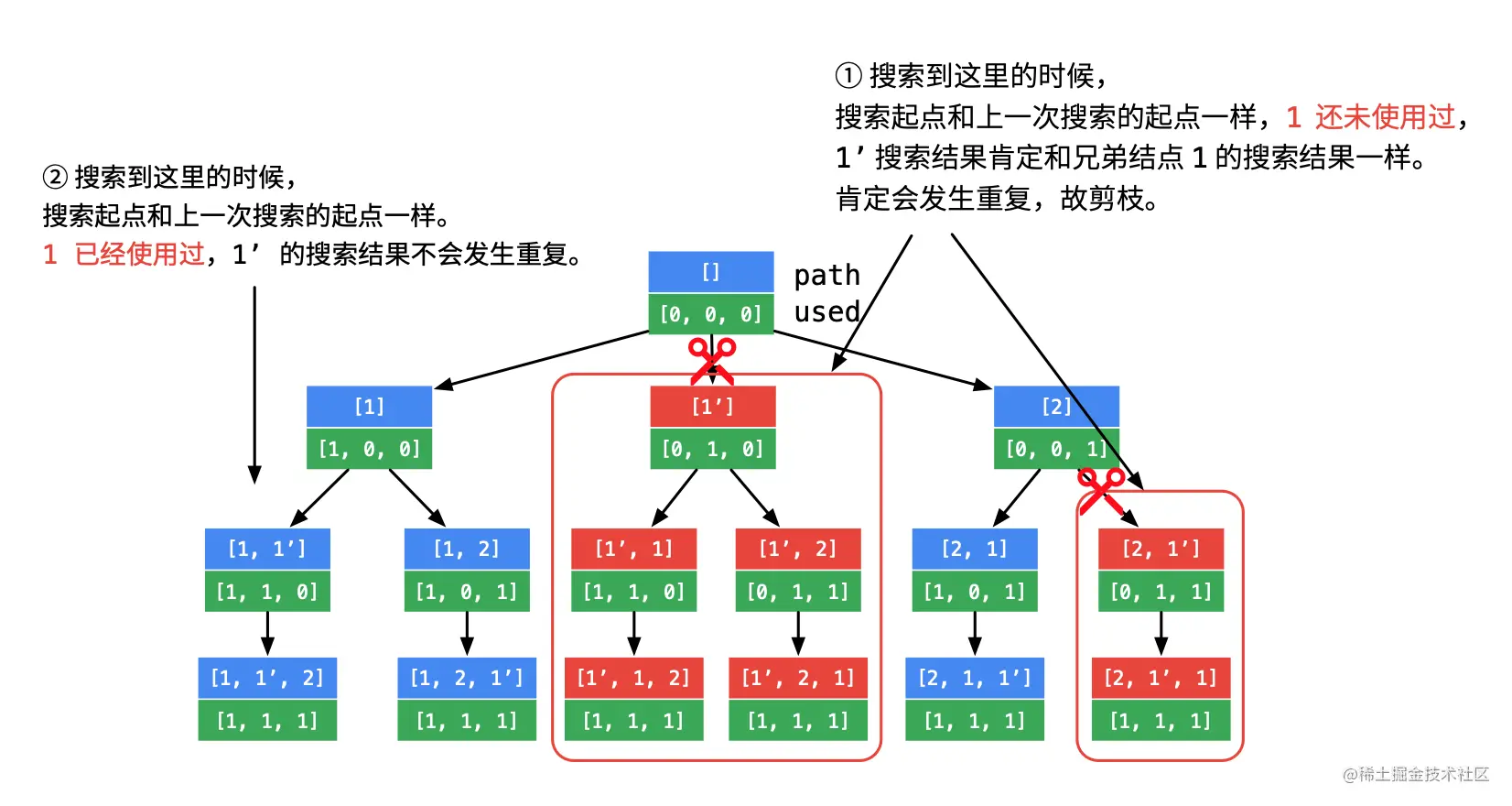LeetCode算法系列47.全排列II
