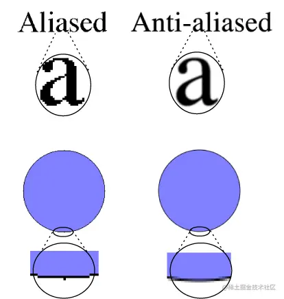 antialias