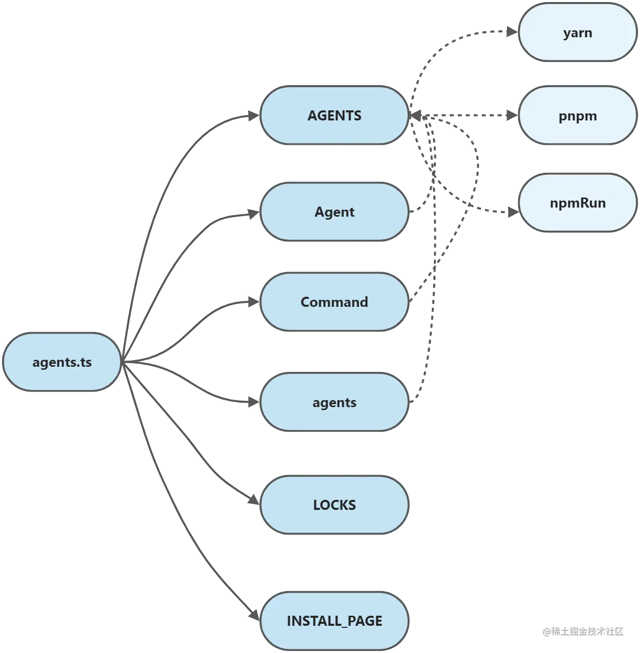 【源码】ni代码依赖之agents.ts-1.png