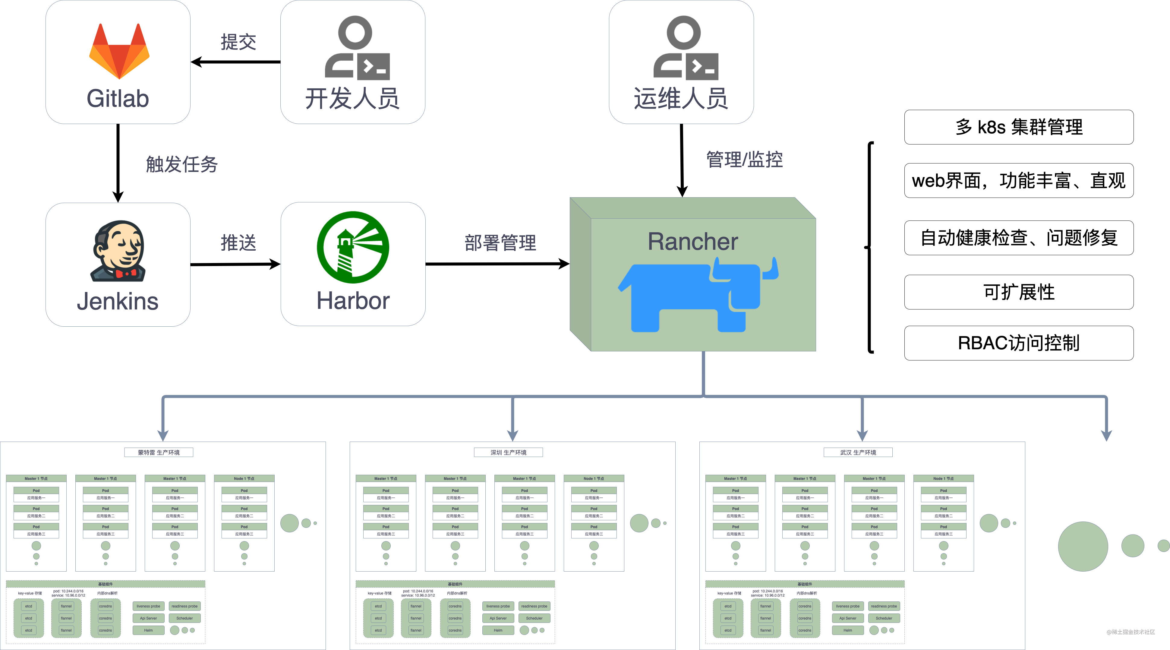 springcloud + k8s 高可用集群实践