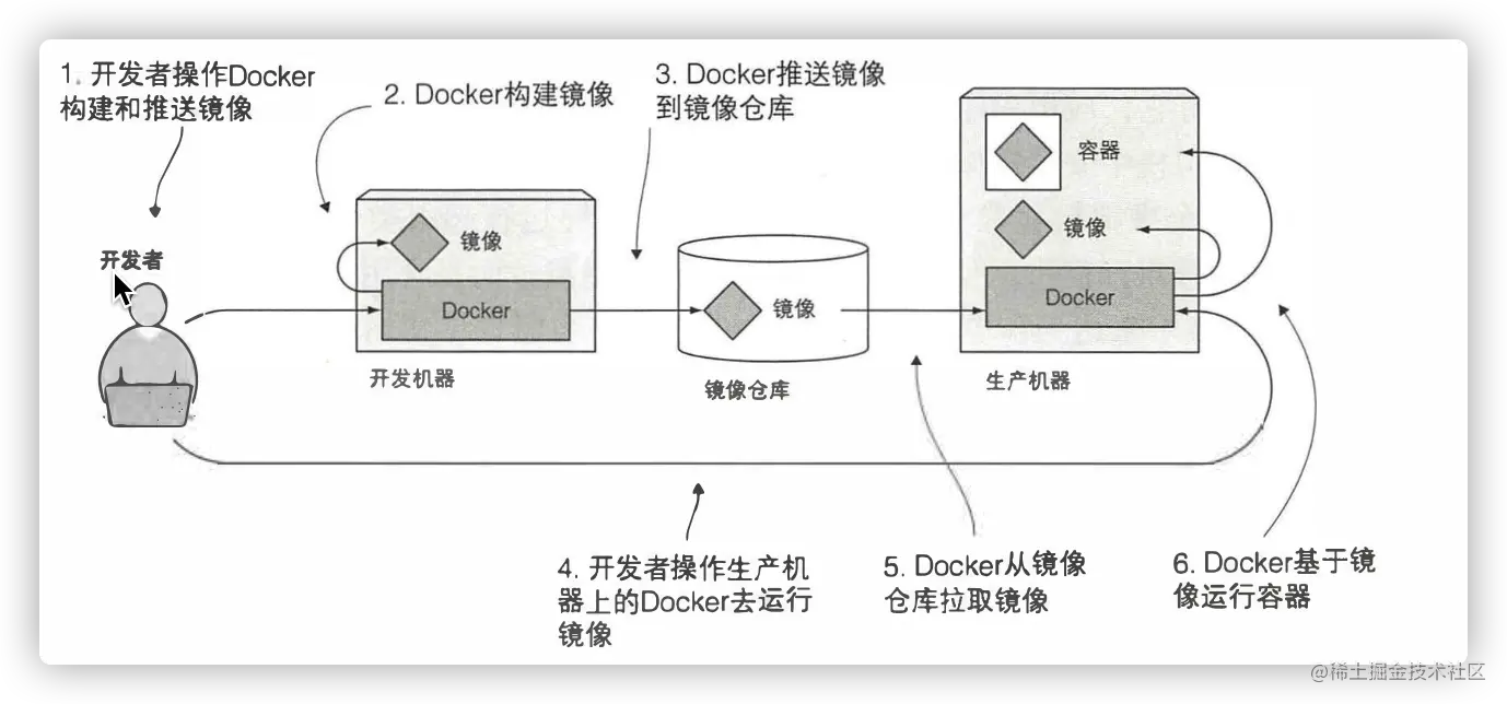 Docker镜像、 镜像仓库和容器