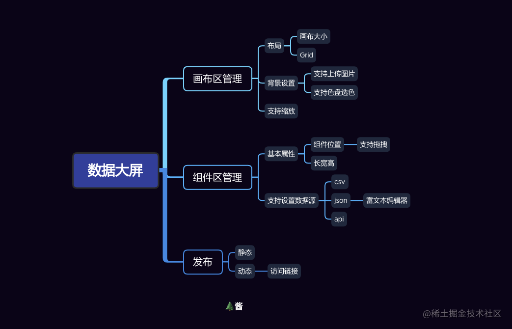 推荐几个数据大屏可视化开发工具的软件_可视化大屏软件_https://bianchenghao6.com/blog_大数据_第2张