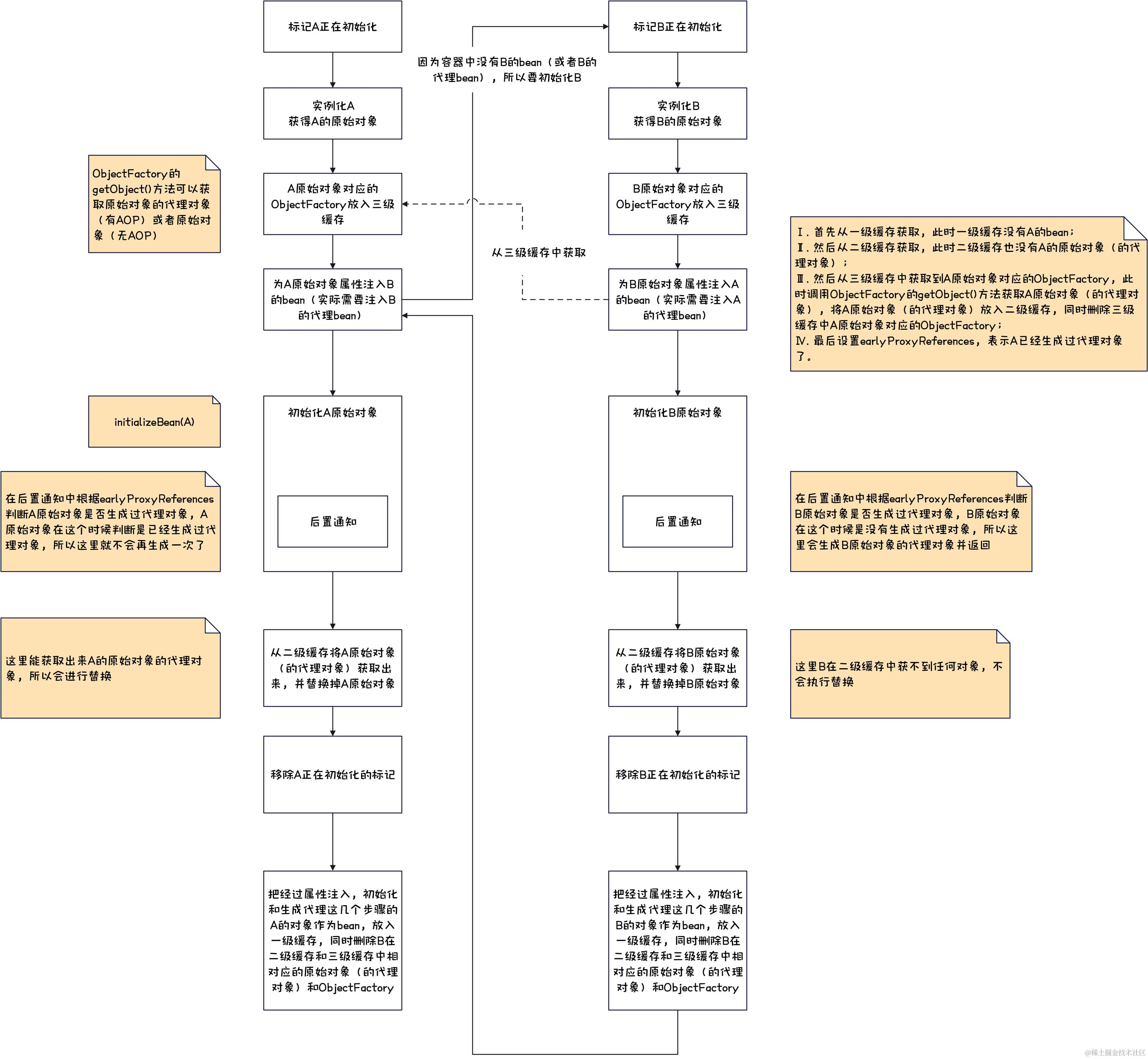 Spring-循环依赖示意图