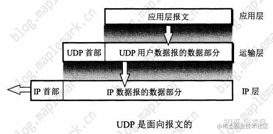 UPD是面向报文的