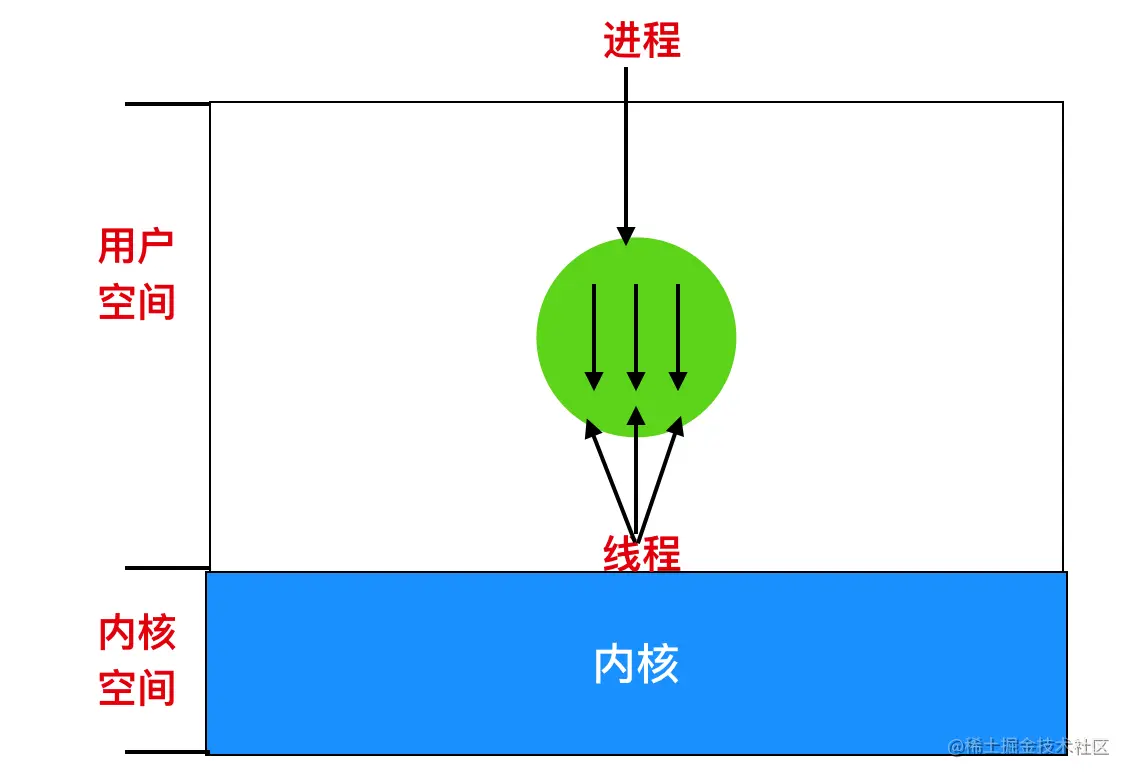 操作系统和并发的爱恨纠葛