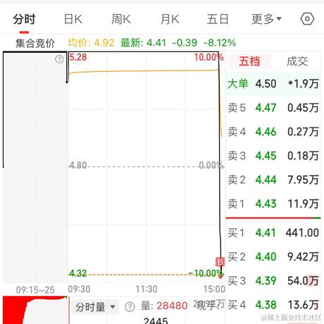 今天你涨停了吗于2024-03-22 14:58发布的图片