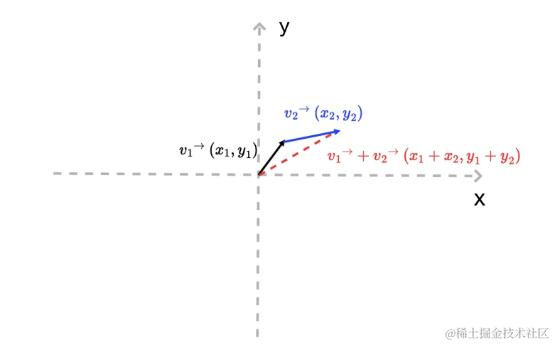 描述向量数学运算.png
