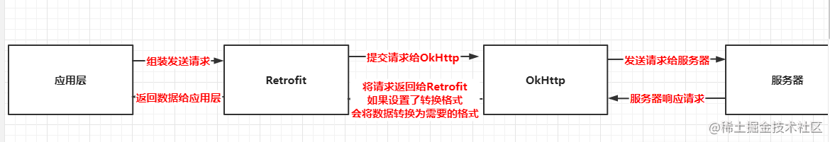 retrofit網路流程.png