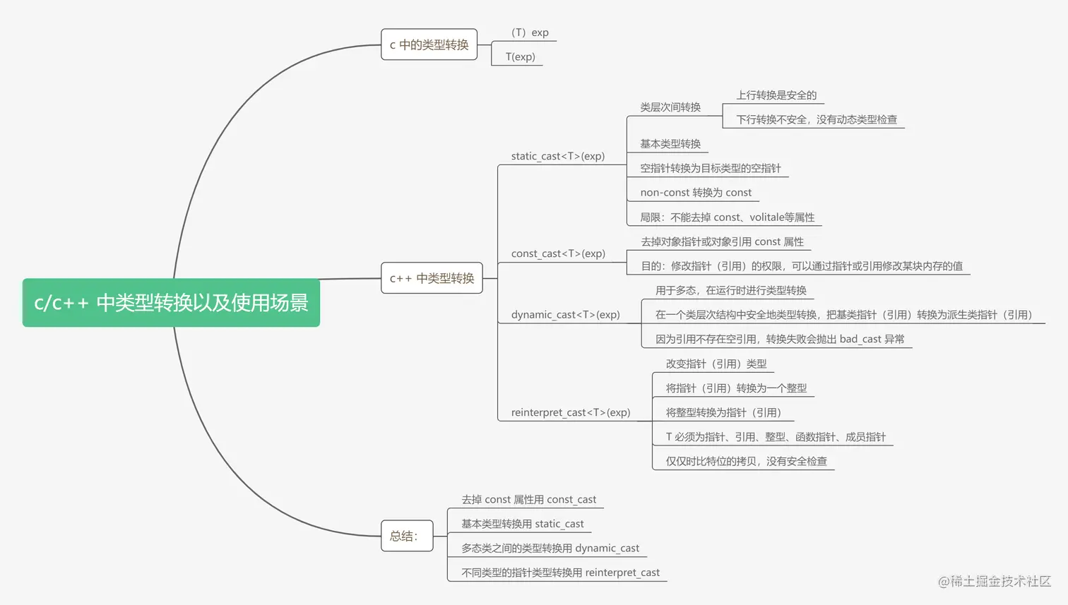 c_c++ 中强制类型转换使用场景.png