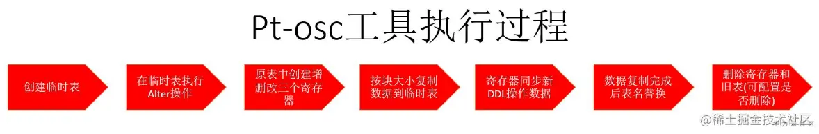亿级大表在线不锁表变更字段与索引