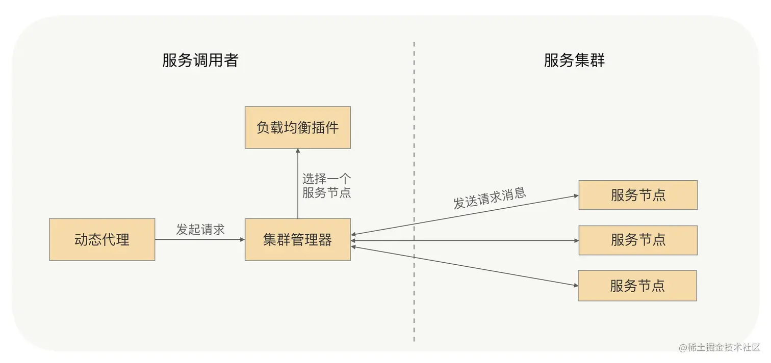 11-RPC框架负载均衡示意图.png
